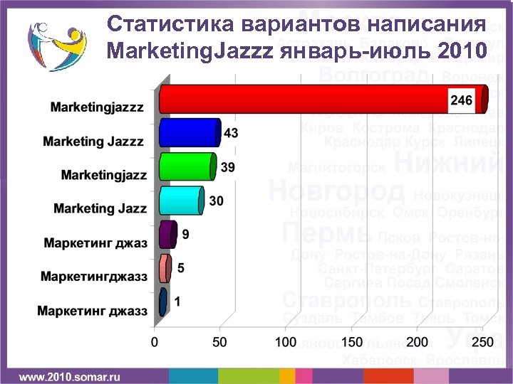 Статистика вариантов написания Marketing. Jazzz январь-июль 2010 