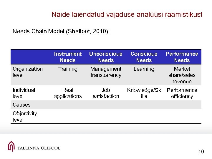 Näide laiendatud vajaduse analüüsi raamistikust Needs Chain Model (Shafloot, 2010): Instrument Needs Organization level