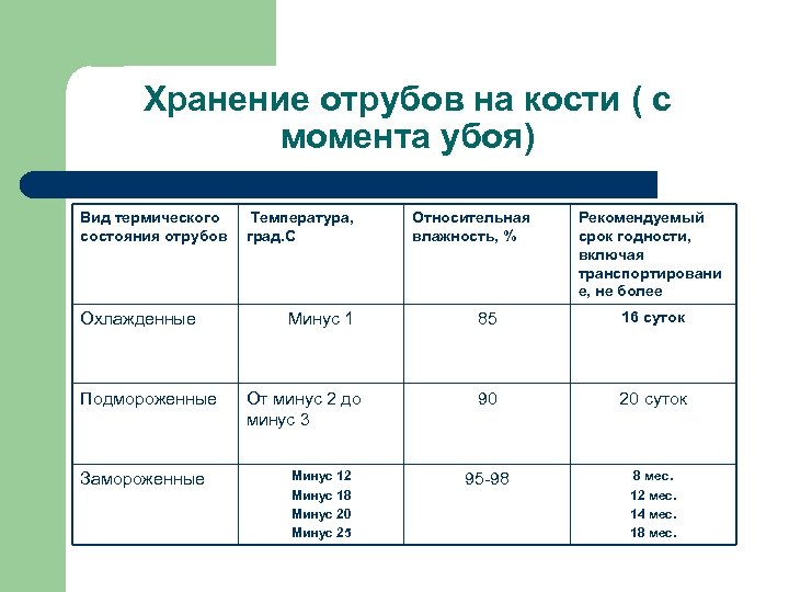 Хранение отрубов на кости ( с момента убоя) Вид термического состояния отрубов Охлажденные Подмороженные