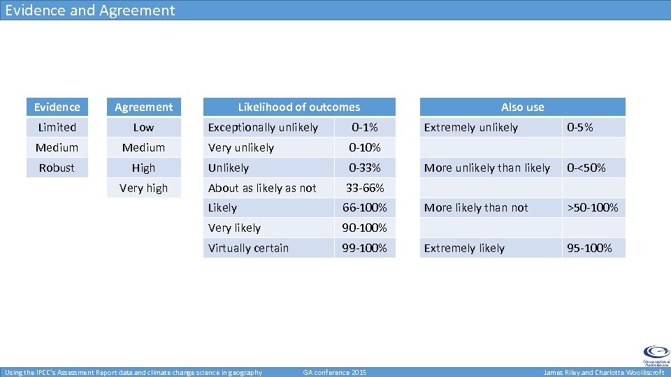 Evidence and Agreement Evidence Agreement Limited Low Medium Robust High Likelihood of outcomes 0