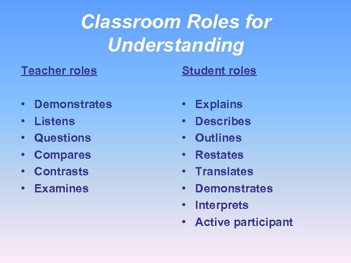 Classroom Roles for Understanding Teacher roles Student roles • • • • Demonstrates Listens