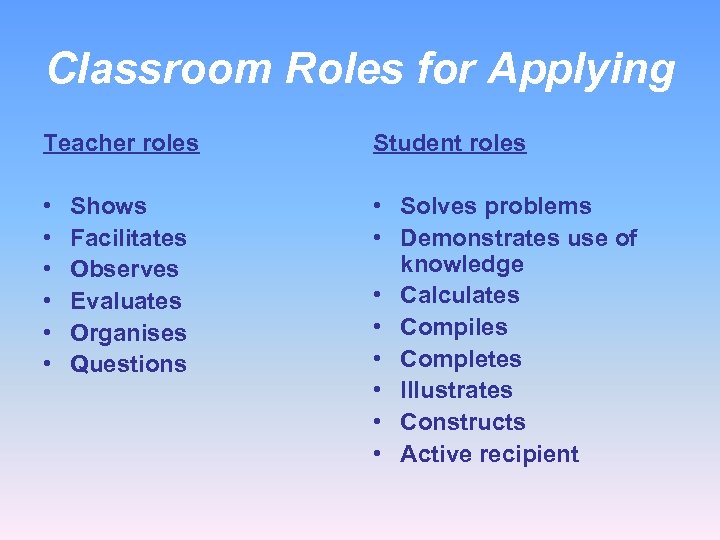 Classroom Roles for Applying Teacher roles Student roles • • Solves problems • Demonstrates