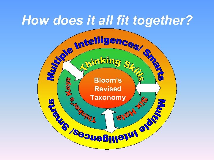 How does it all fit together? Bloom’s Revised Taxonomy 