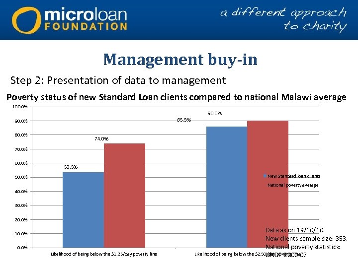 Management buy-in Step 2: Presentation of data to management Poverty status of new Standard