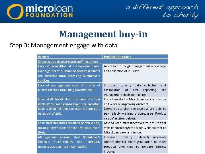 Management buy-in Step 3: Management engage with data Barriers Organisational culture and staff incentives