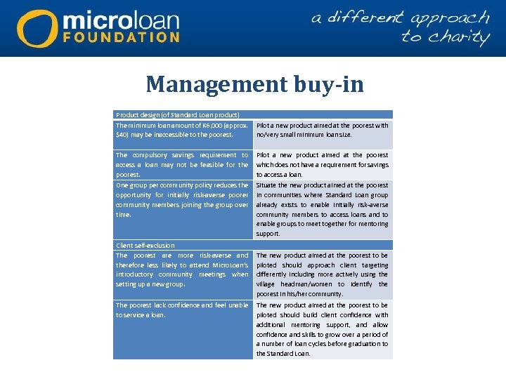 Management buy-in Product design (of Standard Loan product) The minimum loan amount of K