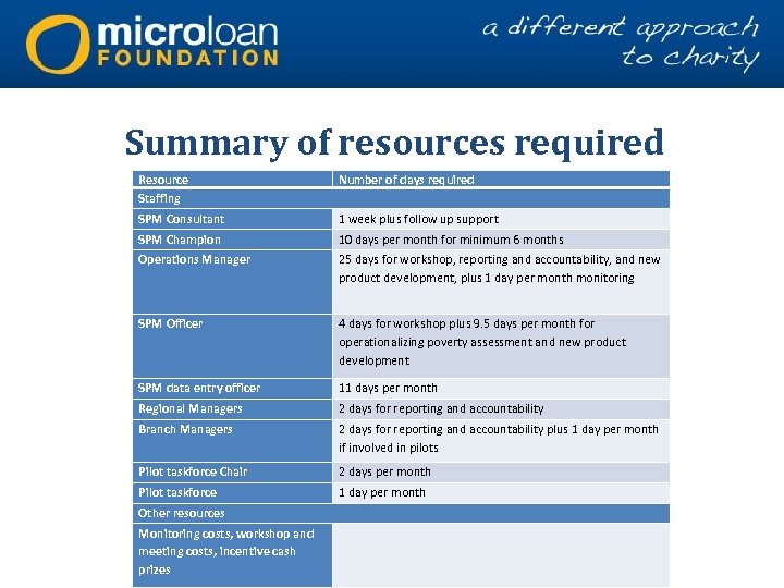 Summary of resources required Resource Staffing Number of days required SPM Consultant 1 week