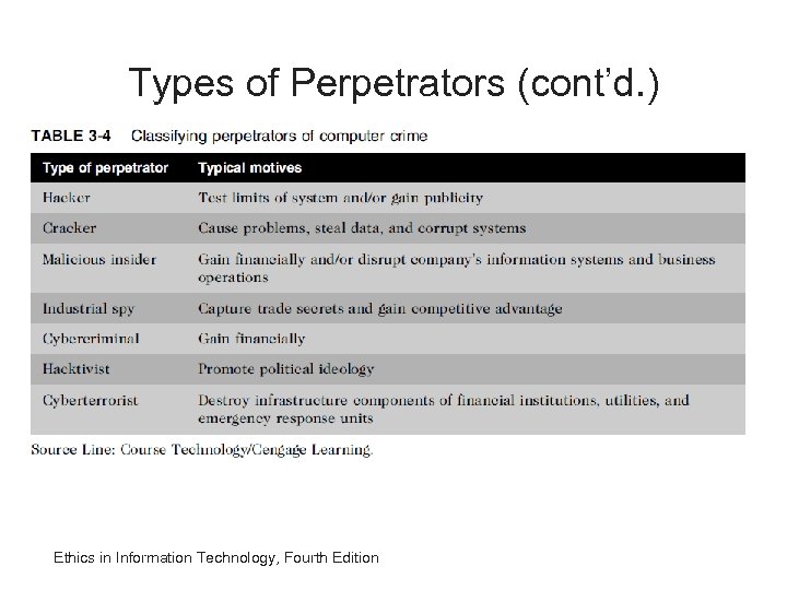Types of Perpetrators (cont’d. ) Ethics in Information Technology, Fourth Edition 