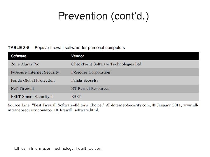 Prevention (cont’d. ) Ethics in Information Technology, Fourth Edition 