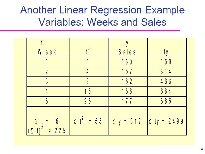 Another Linear Regression Example Variables: Weeks and Sales 14 