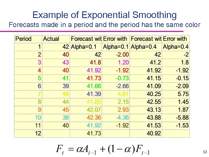 Example of Exponential Smoothing Forecasts made in a period and the period has the