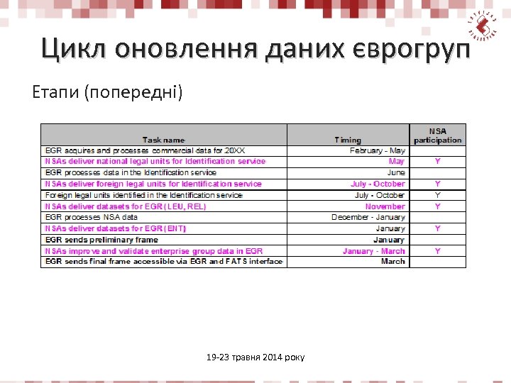 Цикл оновлення даних єврогруп Етапи (попередні) 19 -23 травня 2014 року 