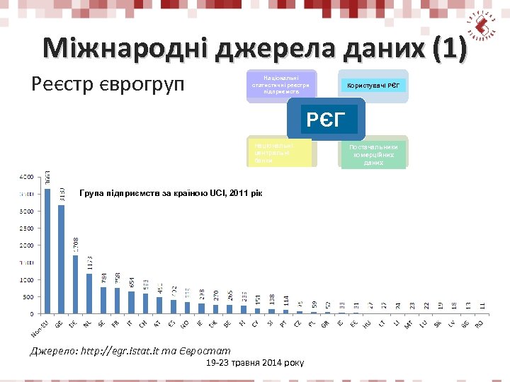 Міжнародні джерела даних (1) Реєстр єврогруп Національні статистичні реєстри підприємств Користувачі РЄГ Національні центральні