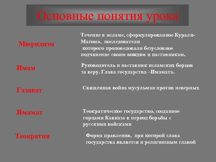 Основные понятия урока Мюридизм Течение в исламе, сформулированное Курали. Магома, последователи которого проповедовали безусловное