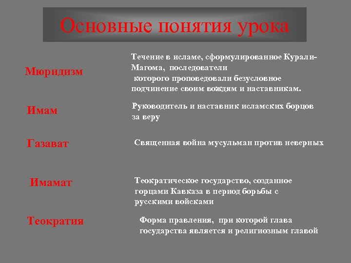 Основные понятия урока Мюридизм Течение в исламе, сформулированное Курали. Магома, последователи которого проповедовали безусловное