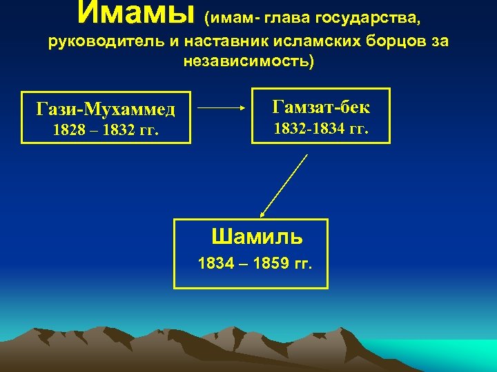 Имамы (имам- глава государства, руководитель и наставник исламских борцов за независимость) Гази-Мухаммед 1828 –