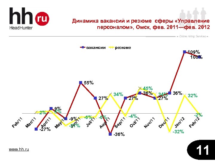 Динамика вакансий и резюме сферы «Управление персоналом» , Омск, фев. 2011—фев. 2012 Online Hiring