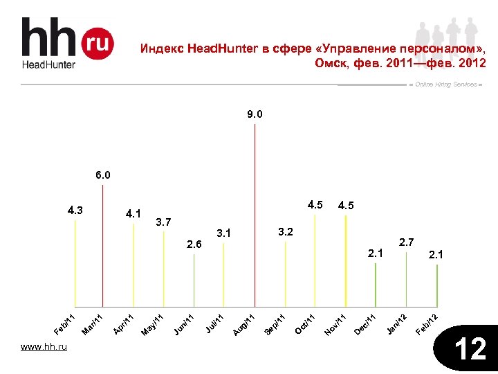 Индекс Head. Hunter в сфере «Управление персоналом» , Омск, фев. 2011—фев. 2012 Online Hiring