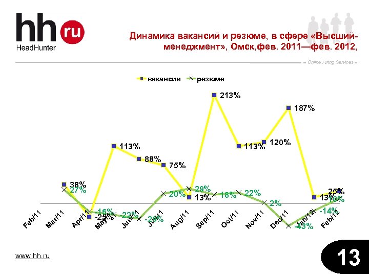 Динамика вакансий и резюме, в сфере «Высшийменеджмент» , Омск, фев. 2011—фев. 2012, Online Hiring