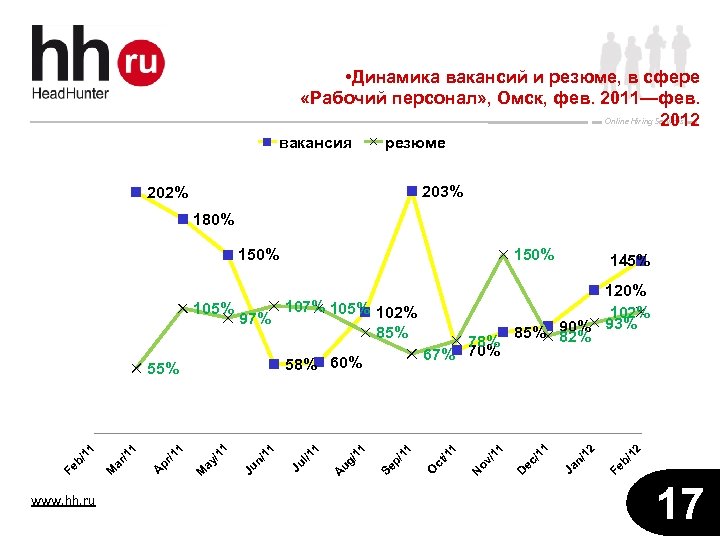  • Динамика вакансий и резюме, в сфере «Рабочий персонал» , Омск, фев. 2011—фев.