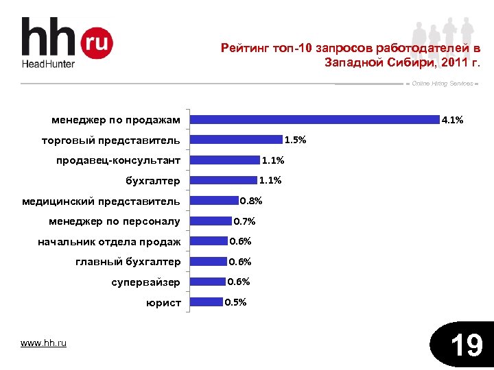 Рейтинг топ-10 запросов работодателей в Западной Сибири, 2011 г. Online Hiring Services 4. 1%