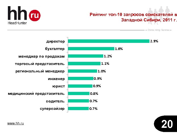 Рейтинг ру. Топ рейтинг. Топ рейтинг АТП. Количество соискателей в HEADHUNTER. 10 Запросов.