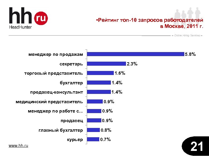  • Рейтинг топ-10 запросов работодателей в Москве, 2011 г. Online Hiring Services менеджер