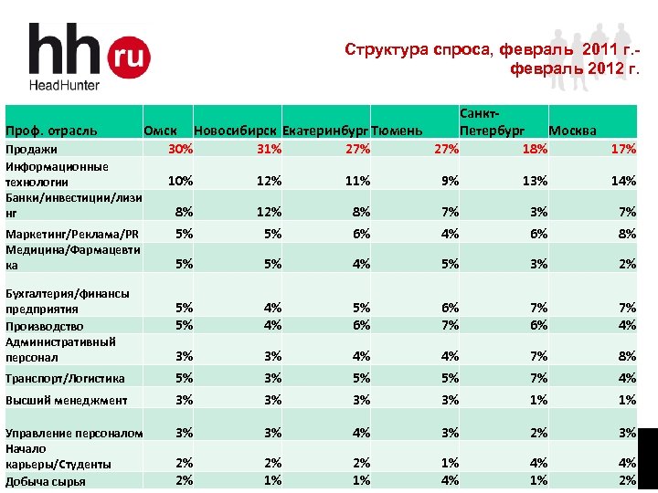 Структура спроса, февраль 2011 г. февраль 2012 г. Проф. отрасль Продажи Информационные технологии Банки/инвестиции/лизи