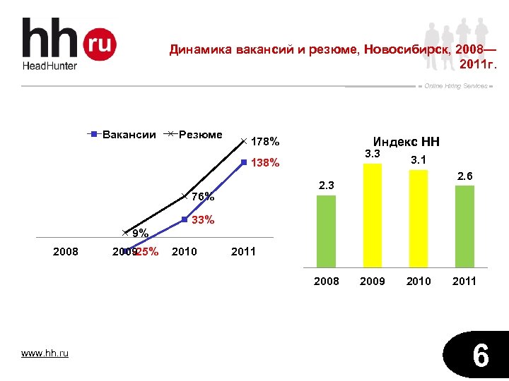 Динамика вакансий и резюме, Новосибирск, 2008— 2011 г. Online Hiring Services Вакансии Резюме Индекс