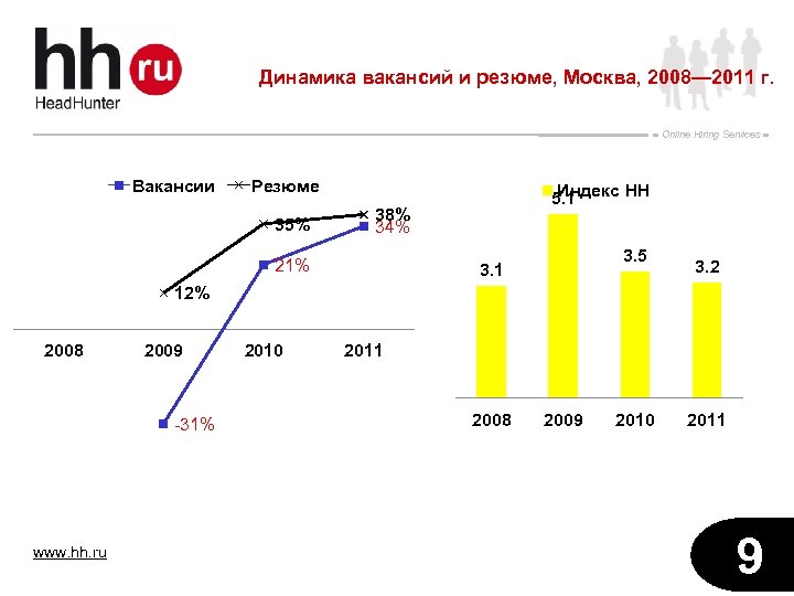 Динамика вакансий и резюме, Москва, 2008— 2011 г. Online Hiring Services Вакансии Резюме 35%