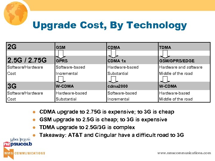 Upgrade Cost, By Technology 2 G GSM CDMA TDMA Software/Hardware GPRS Software-based CDMA 1