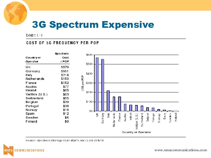3 G Spectrum Expensive www. nmscommunications. com 