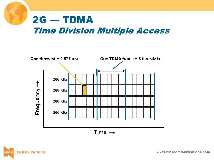 2 G — TDMA Time Division Multiple Access One timeslot = 0. 577 ms