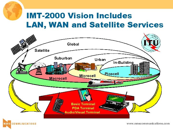 IMT-2000 Vision Includes LAN, WAN and Satellite Services Global Satellite Suburban Macrocell Urban Microcell