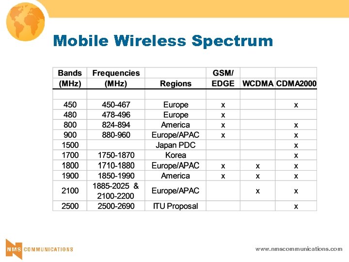 Mobile Wireless Spectrum www. nmscommunications. com 