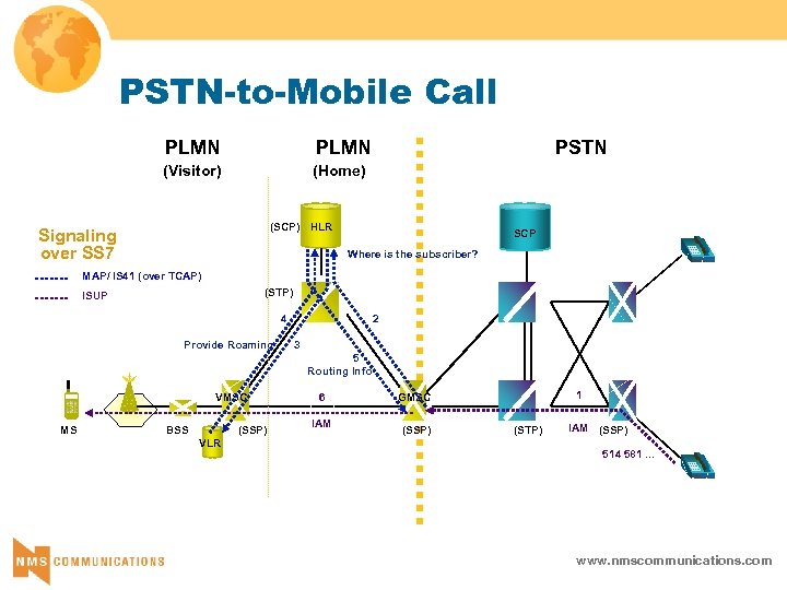 PSTN-to-Mobile Call PLMN (Visitor) PSTN (Home) (SCP) HLR Signaling over SS 7 SCP Where