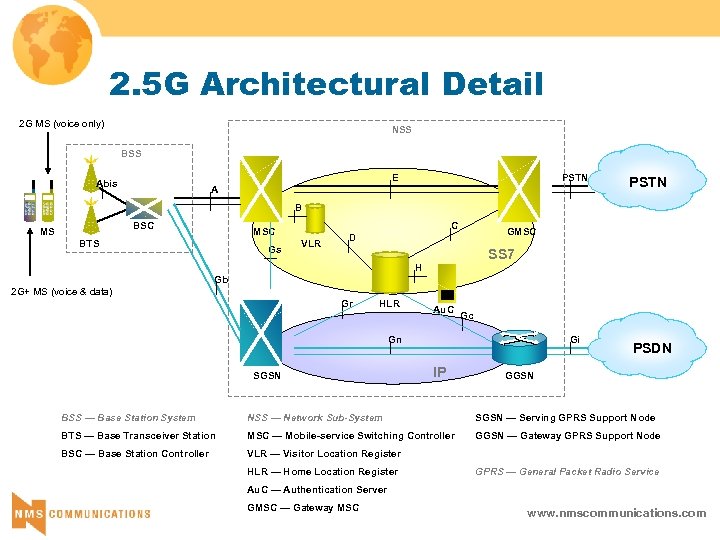 2. 5 G Architectural Detail 2 G MS (voice only) NSS BSS E Abis