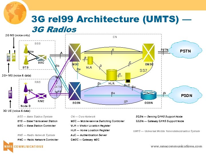 3 G rel 99 Architecture (UMTS) — 2 G MS (voice only) 3 G