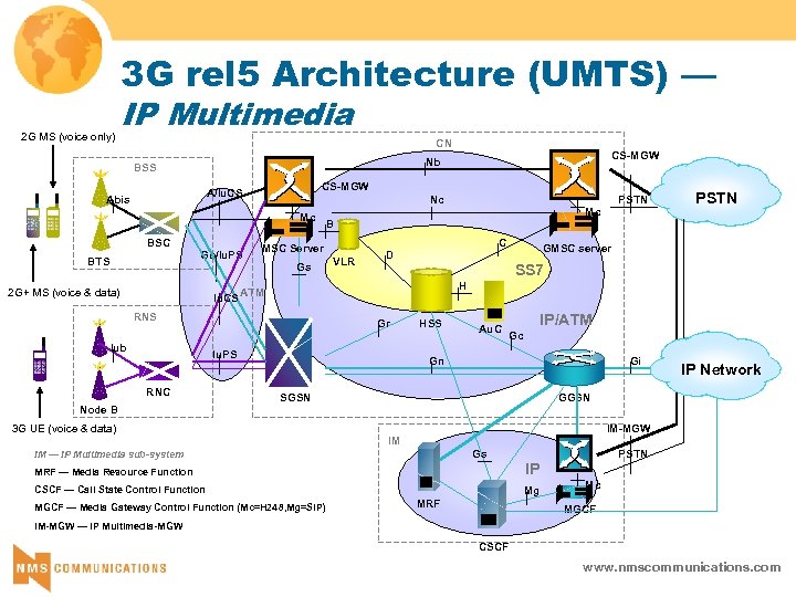 3 G rel 5 Architecture (UMTS) — 2 G MS (voice only) IP Multimedia