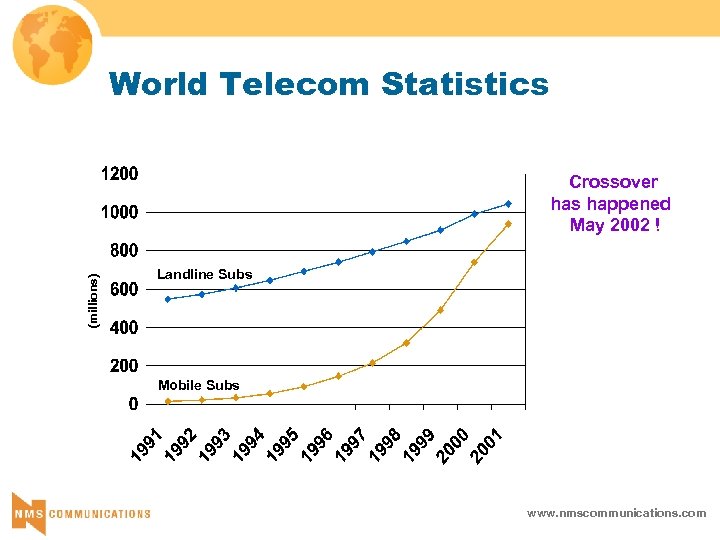 World Telecom Statistics (millions) Crossover has happened May 2002 ! Landline Subs Mobile Subs