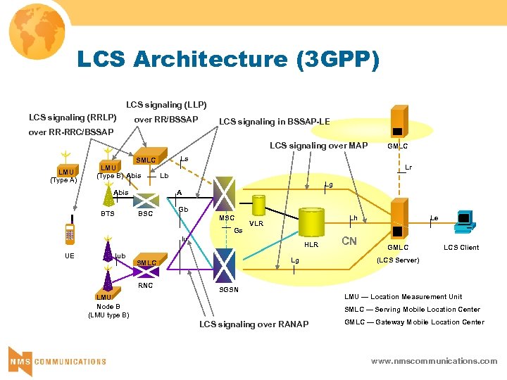 LCS Architecture (3 GPP) LCS signaling (LLP) LCS signaling (RRLP) over RR/BSSAP LCS signaling