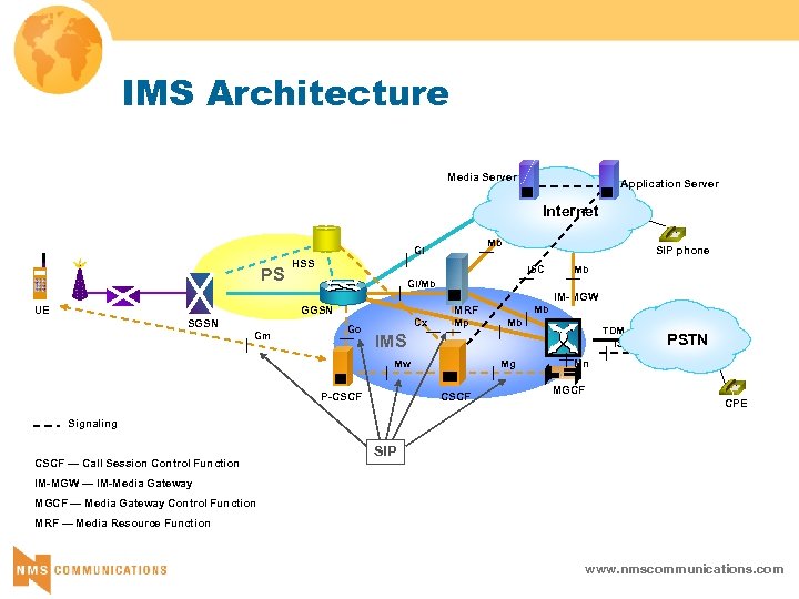 IMS Architecture Media Server Application Server Internet Mb Gi PS SIP phone HSS ISC