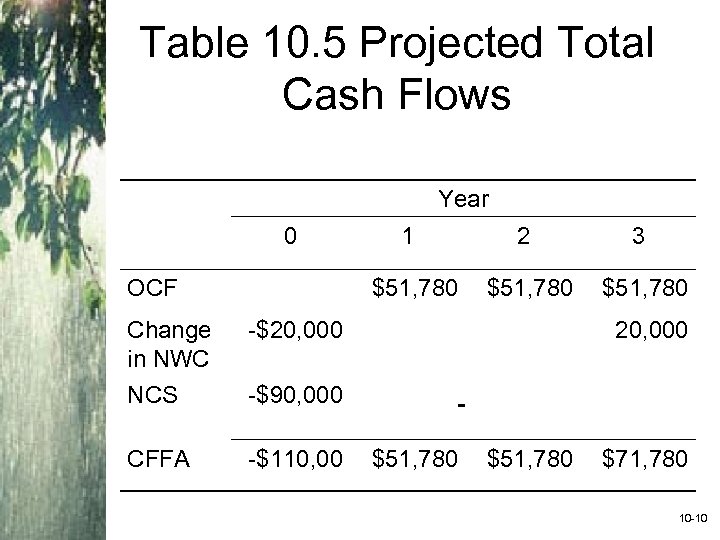 Table 10. 5 Projected Total Cash Flows Year 0 Change in NWC -$110, 00