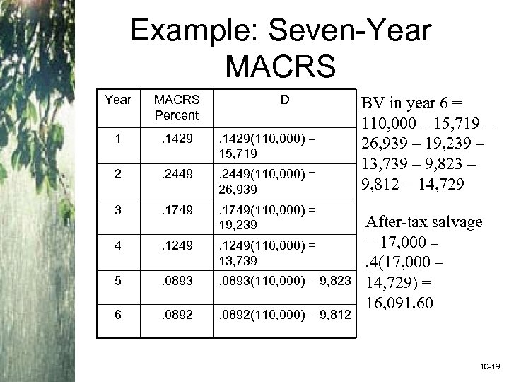 Example: Seven-Year MACRS Percent D 1 . 1429(110, 000) = 15, 719 2 .