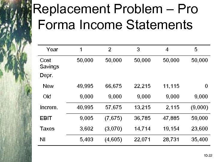 Replacement Problem – Pro Forma Income Statements Year Cost Savings 1 2 3 4