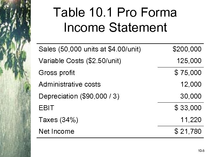 Table 10. 1 Pro Forma Income Statement Sales (50, 000 units at $4. 00/unit)