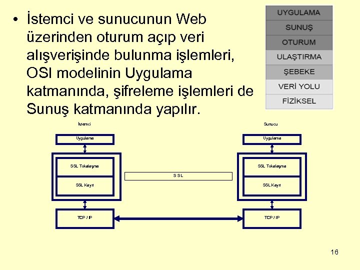  • İstemci ve sunucunun Web üzerinden oturum açıp veri alışverişinde bulunma işlemleri, OSI
