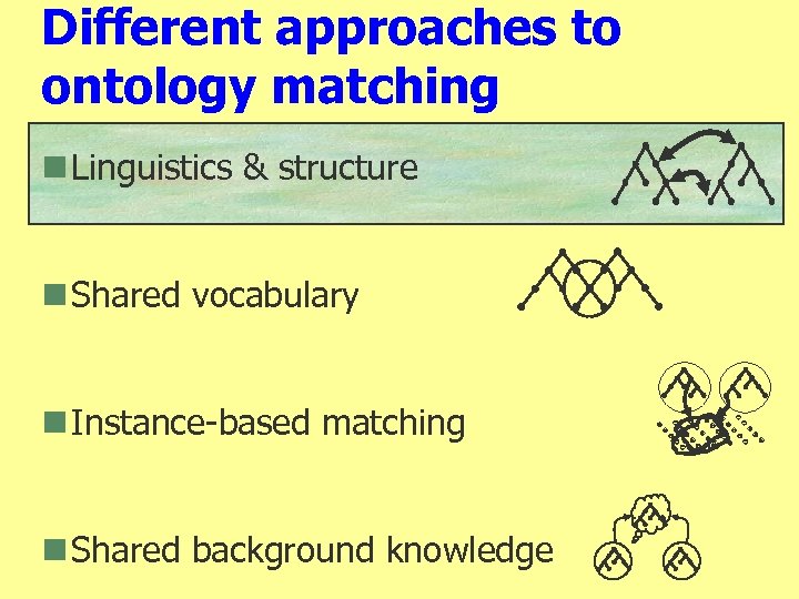 Different approaches to ontology matching n Linguistics & structure n Shared vocabulary n Instance-based