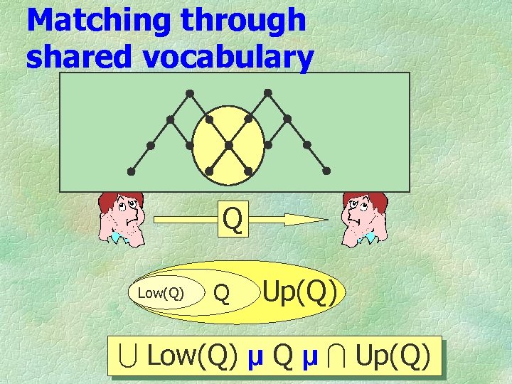 Matching through shared vocabulary Q Low(Q) Q Up(Q) U Low(Q) µ Q µ I