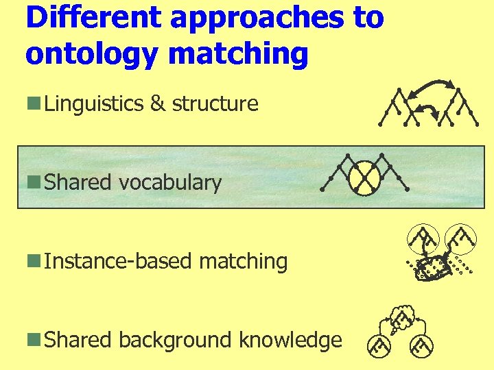 Different approaches to ontology matching n Linguistics & structure n Shared vocabulary n Instance-based